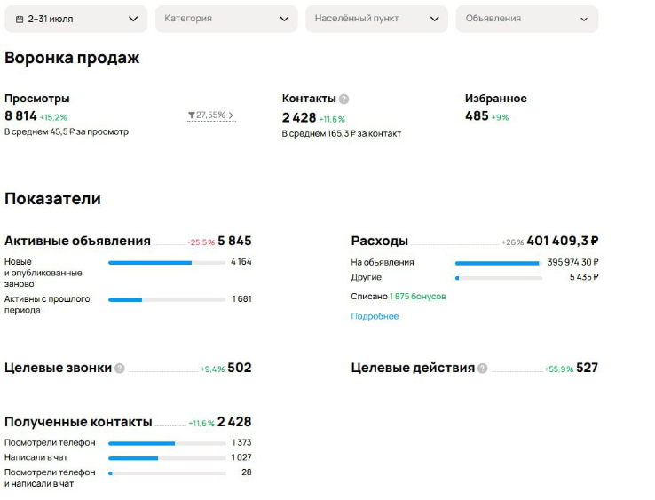 Скриншот статистики Авито по кейсу межгородних грузоперевозок