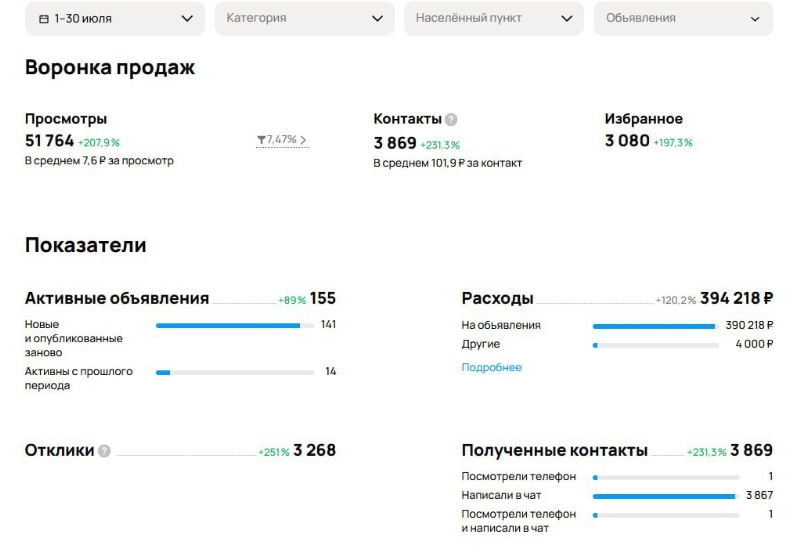 Скриншот статистики Авито по кейсу компании по подбору персонала
