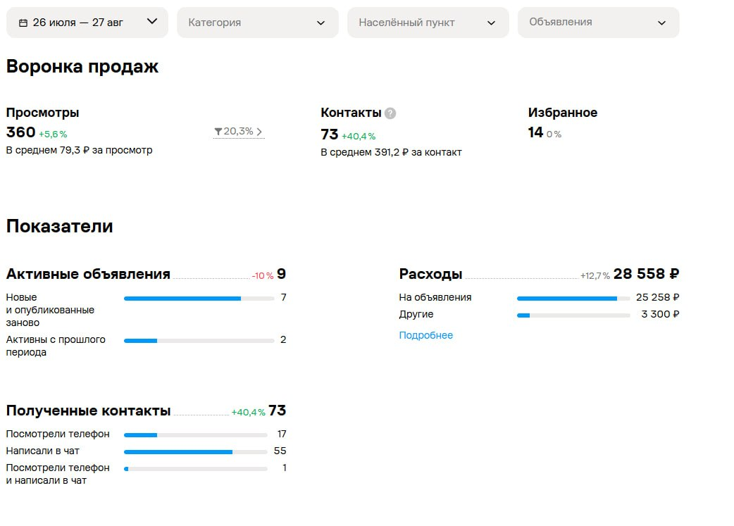 Статистика Авито с 26 июля по 27 августа: 360 просмотров, 73 контакта и расходы 28 558 ₽