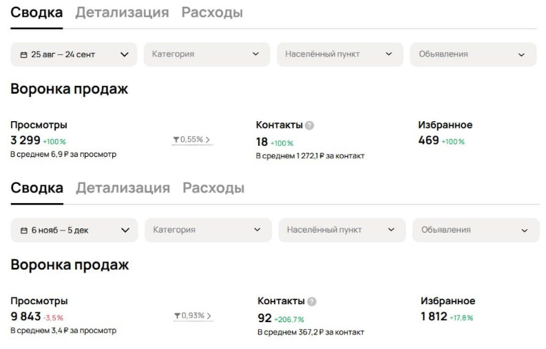 Скриншот статистики Авито по кейсу производителя мебели из дуба