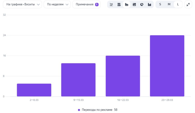 Скриншот динамики заявок и CPL по кейсу B2B-поставок арахиса и снеков