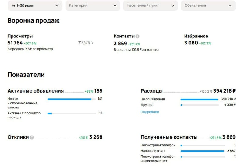 Скриншот статистики Авито по кейсу компании по подбору персонала