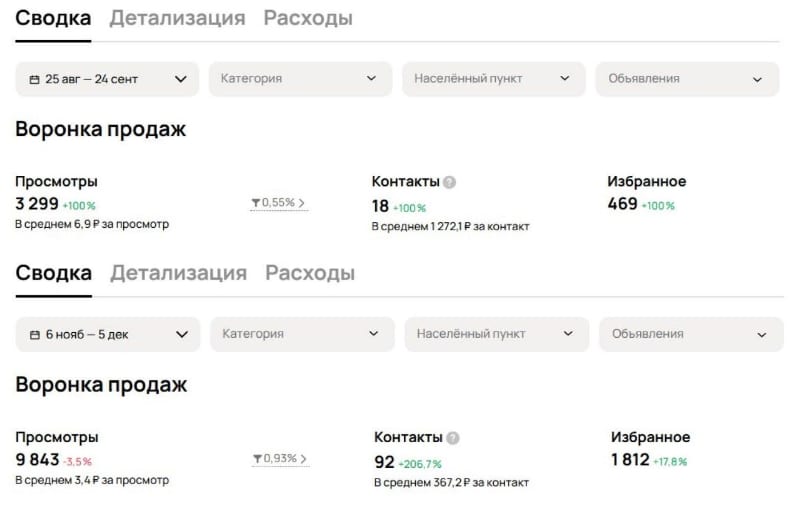 Скриншот статистики Авито по кейсу производителя мебели из дуба