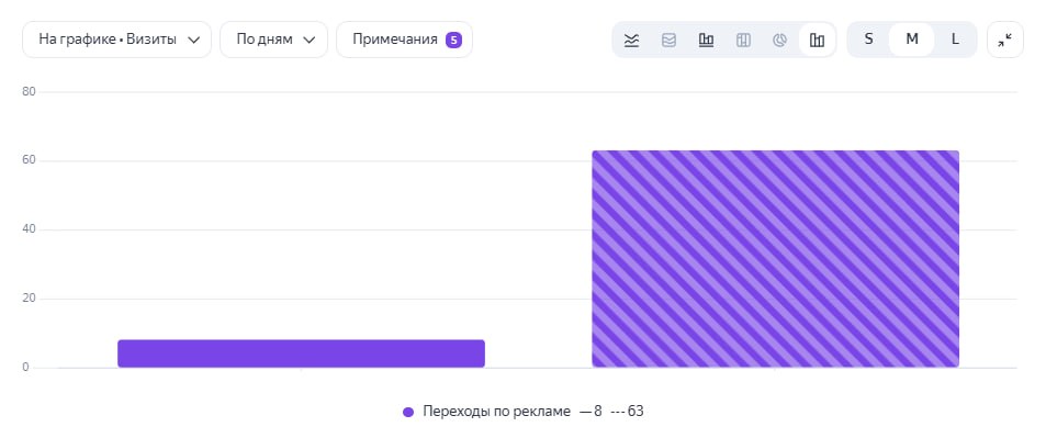 Сравнение равных периодов в Метрике: 8 и 63 визита с совершением целевых действий