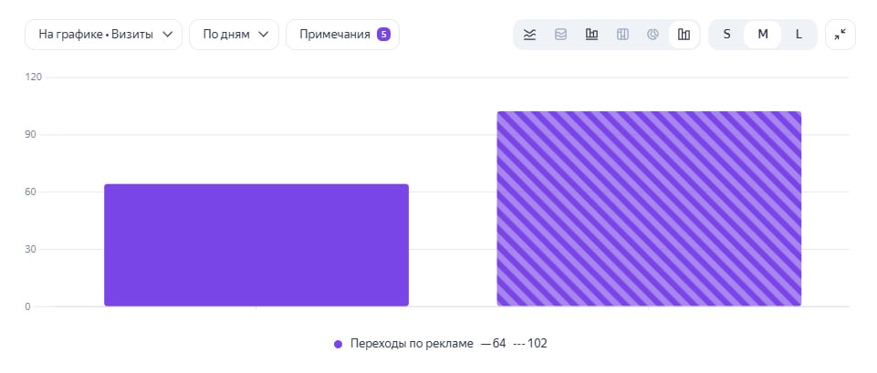 Сравнение периодов в Метрике: 64 и 102 визита с совершением целевых действий
